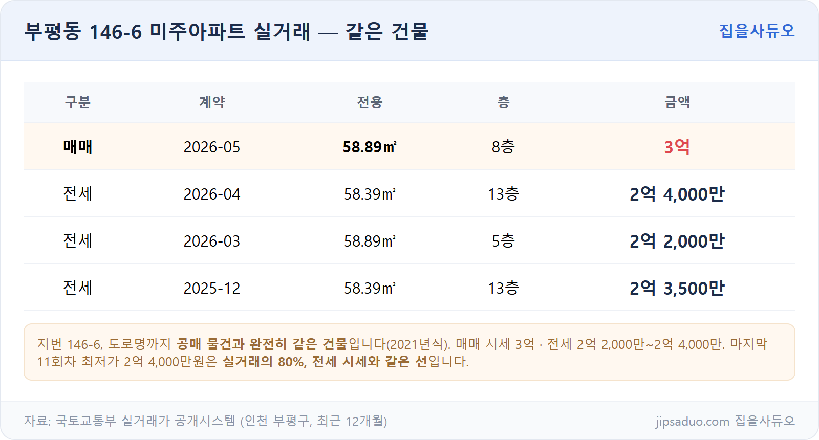 미주아파트 실거래
