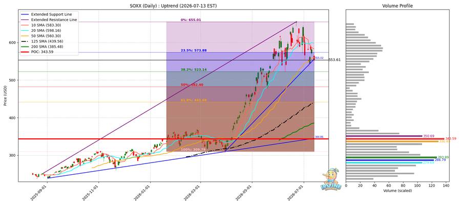 SOXX Daily