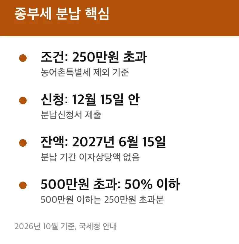 종부세 분납 핵심