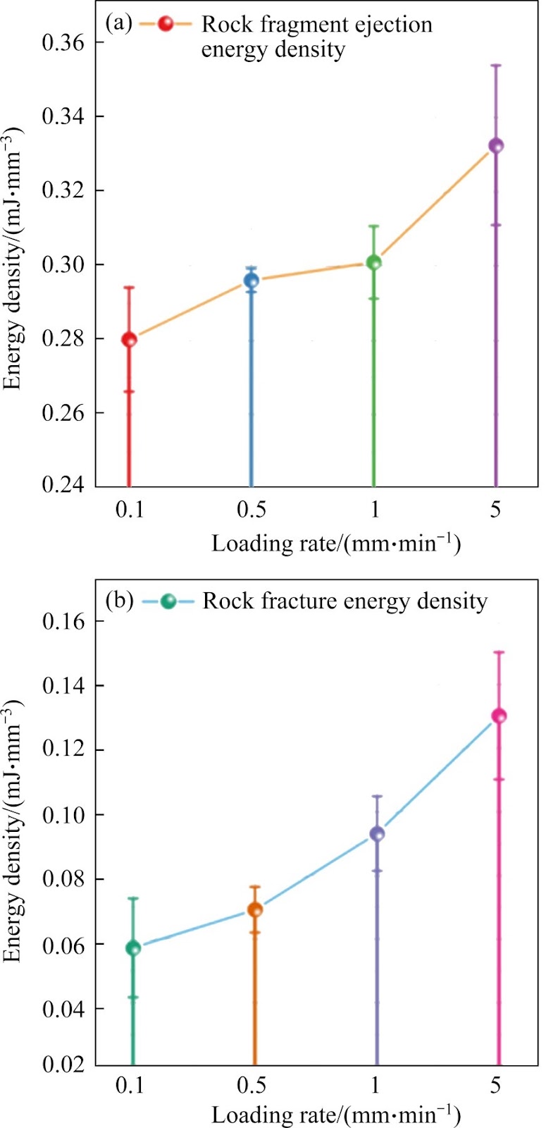 Effect of loading rate on the brittleness index of granite: An experimental investigation