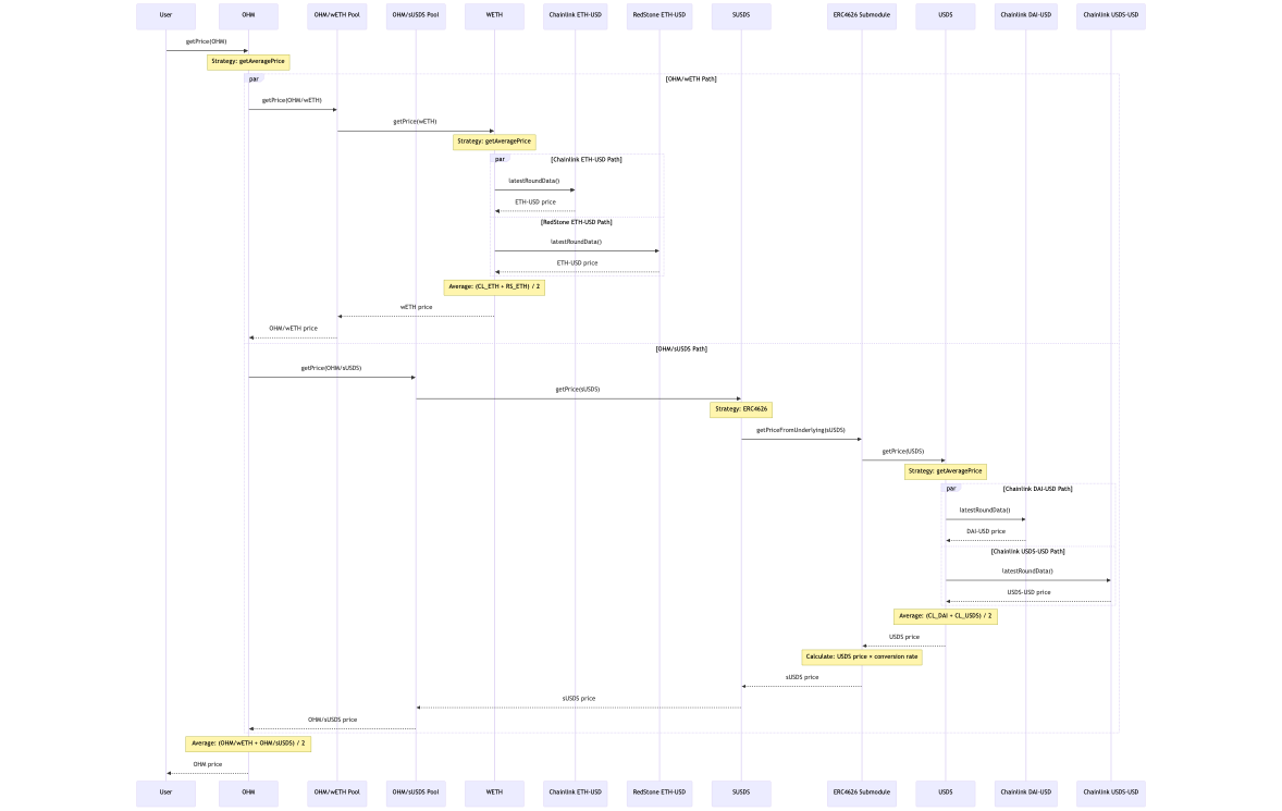 OHM Price Resolution
