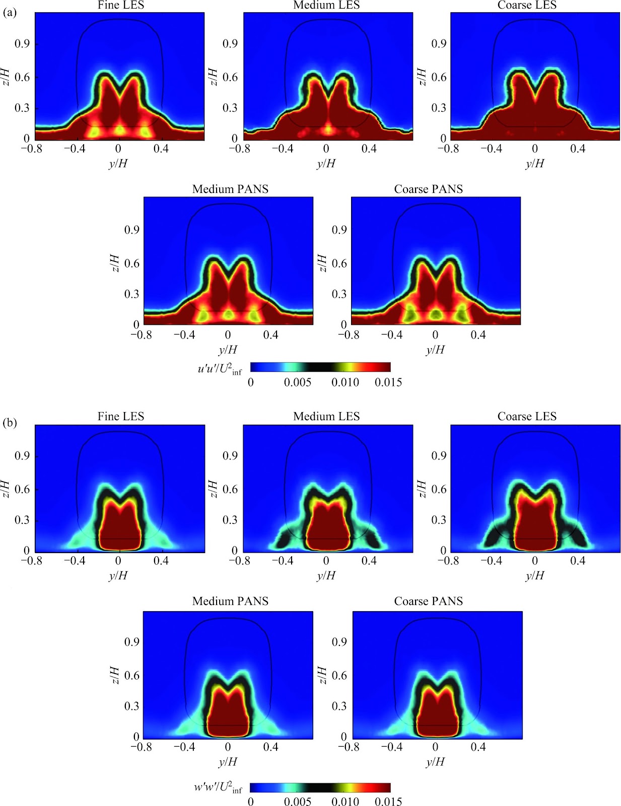 Comparison of partially averaged Navier-Stokes and large eddy simulation of the aerodynamic behaviors of a generic high-speed train