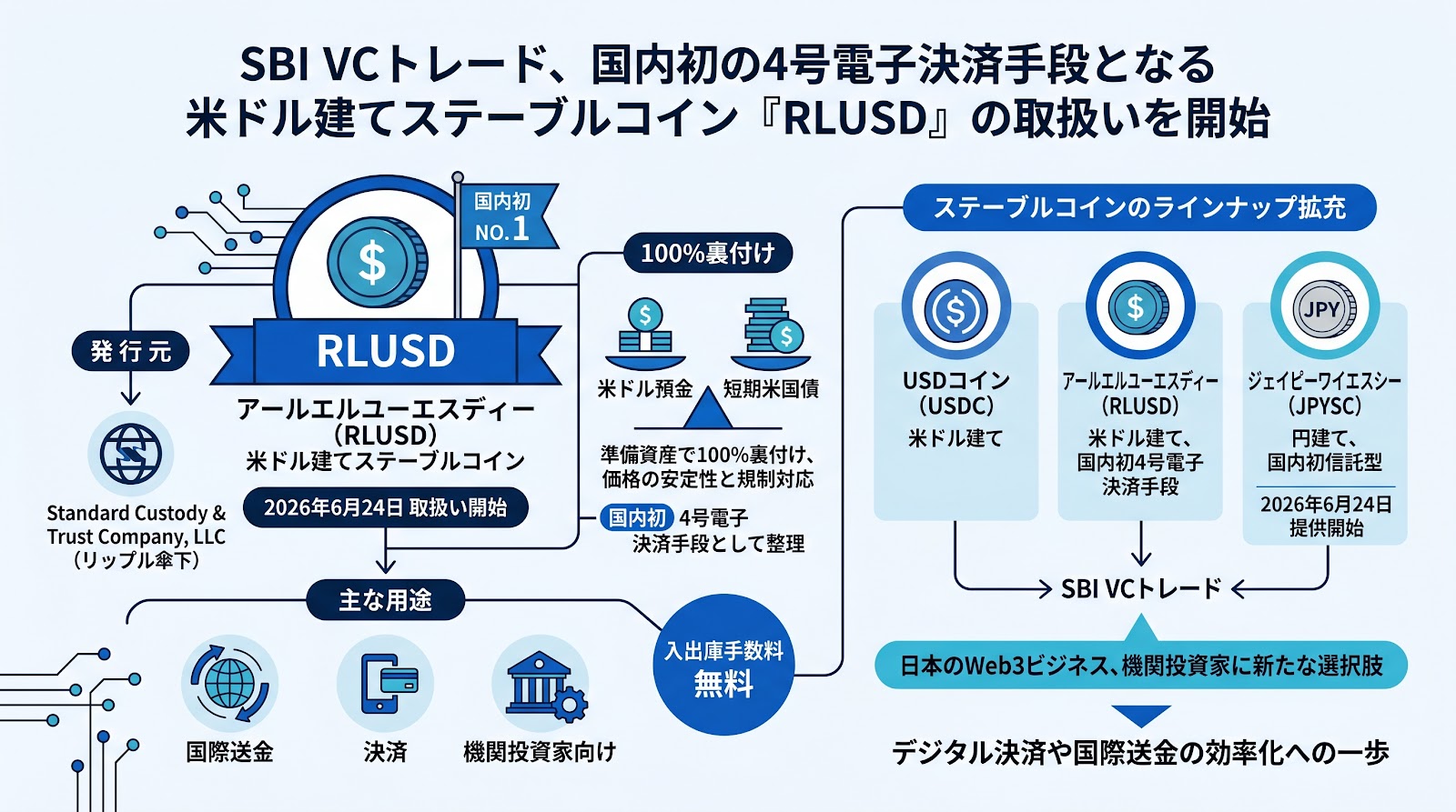 SBI VCトレード、国内初の4号電子決済手段となる米ドル建てステーブルコイン「RLUSD」の取扱いを開始