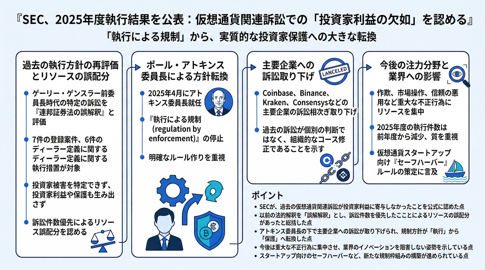 SECが2025年度の執行結果を公表、過去の仮想通貨関連訴訟における「投資家利益の欠如」を認める