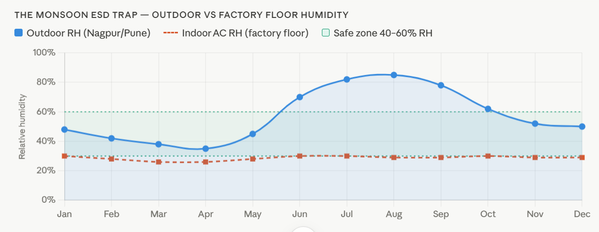 Outdoor vs Factory floor humidity