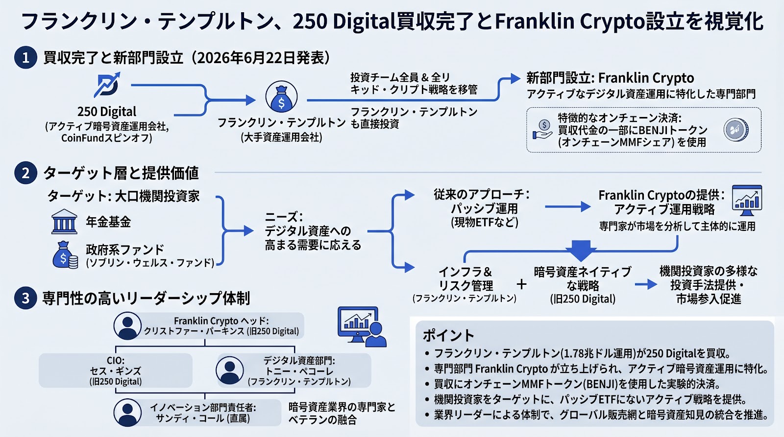 フランクリン・テンプルトンが250 Digitalの買収を完了し新部門 Franklin Crypto を設立