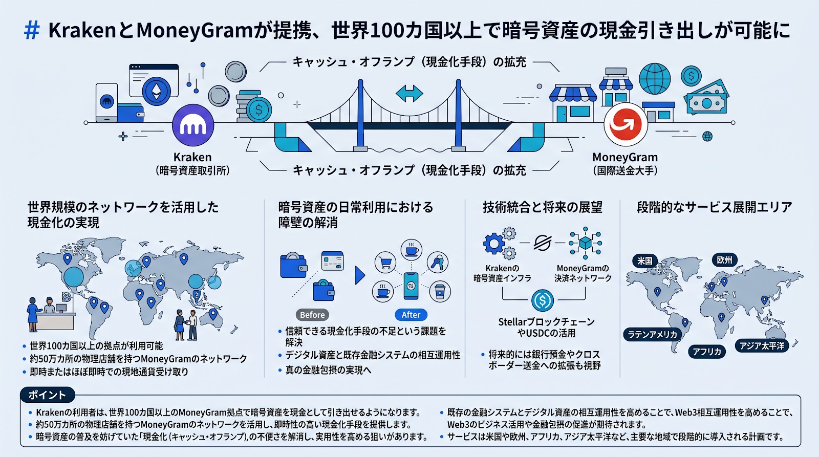 KrakenとMoneyGramが提携、世界100カ国以上で暗号資産の現金引き出しが可能に