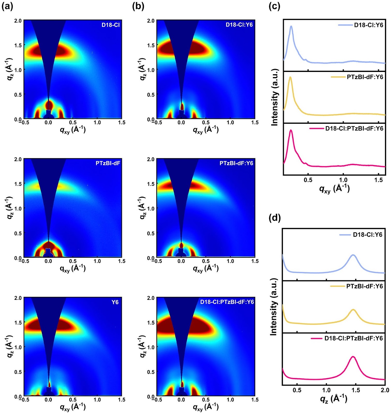 Dual-Donor-Induced Crystallinity Modulation Enables 19.23% Efficiency Organic Solar Cells