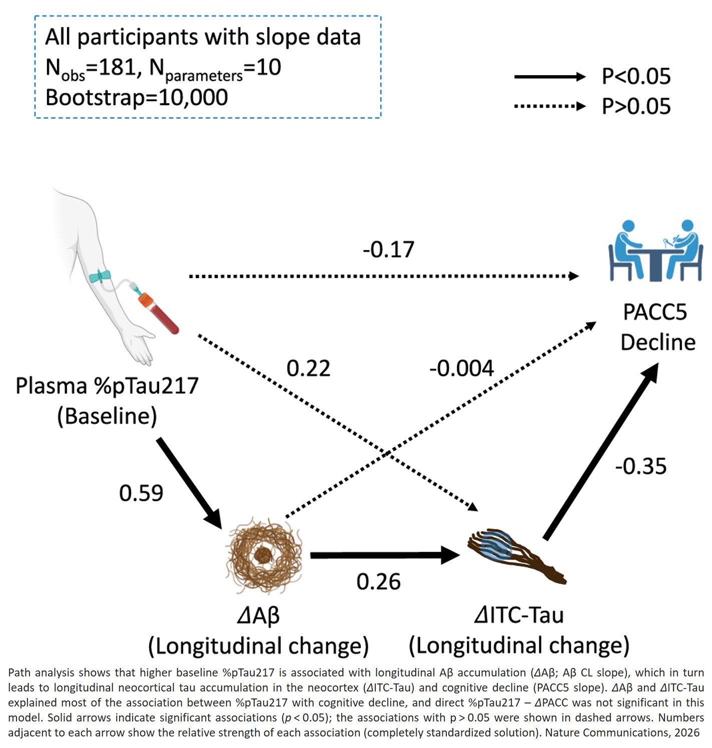 Plasma phosphorylated tau 217 and longitudinal trajectories of Aβ, tau, and cognition in cognitively unimpaired older adults