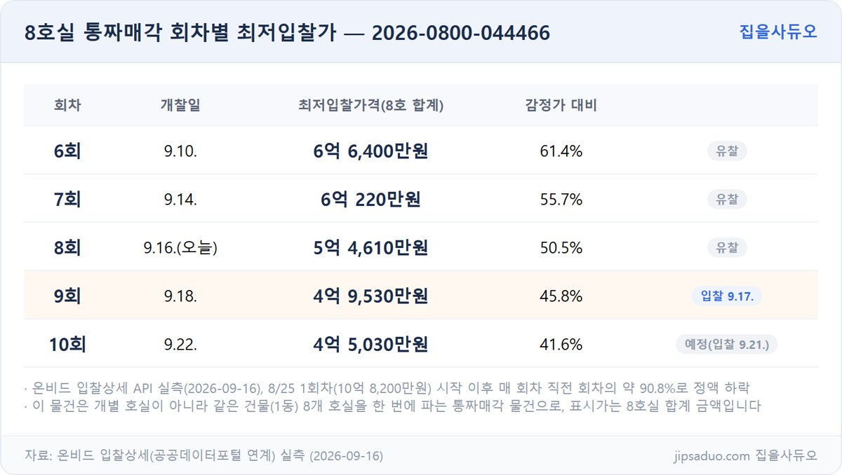회차별 최저입찰가 표