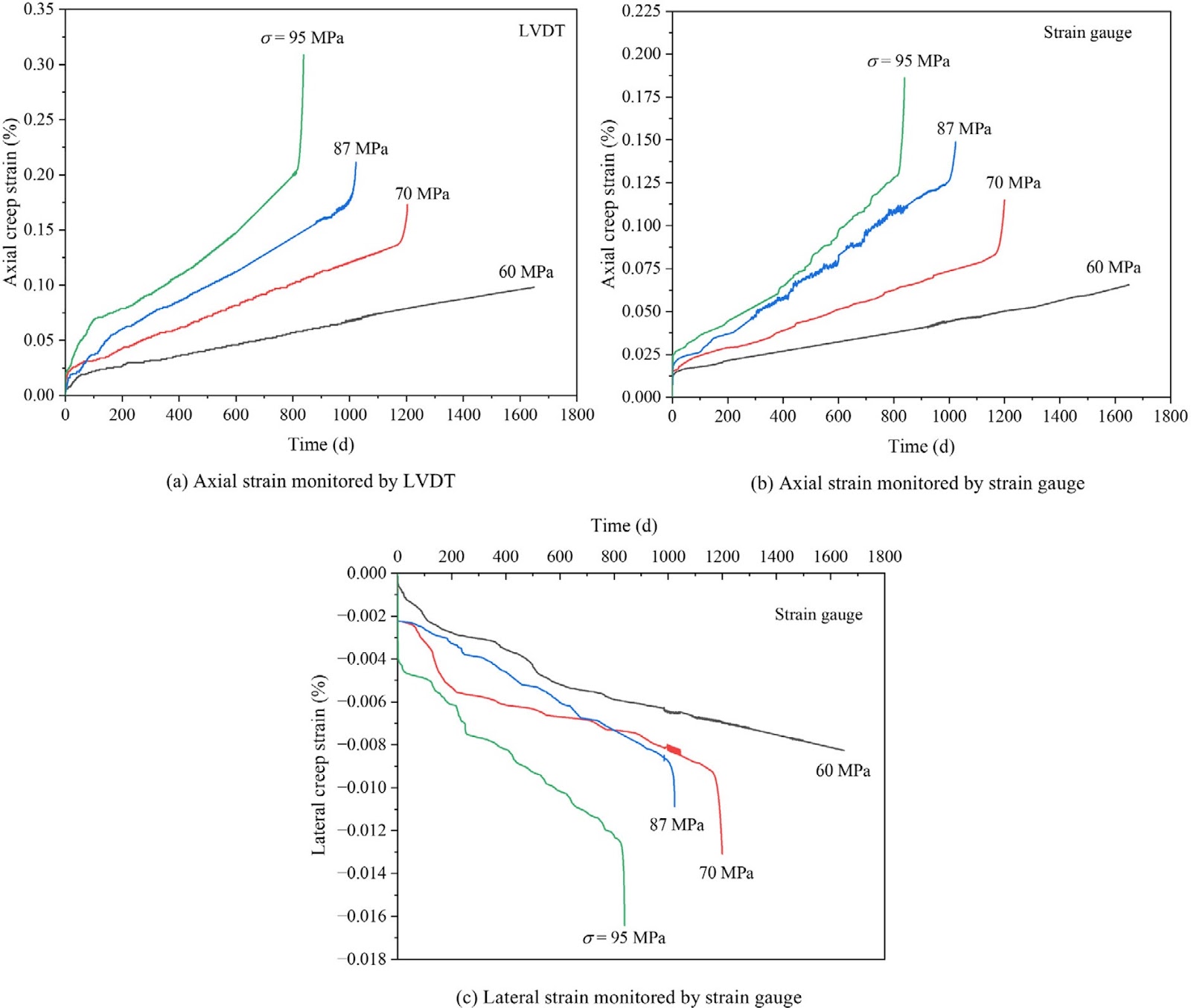 Long-term creep of Beishan granite under uniaxial compression