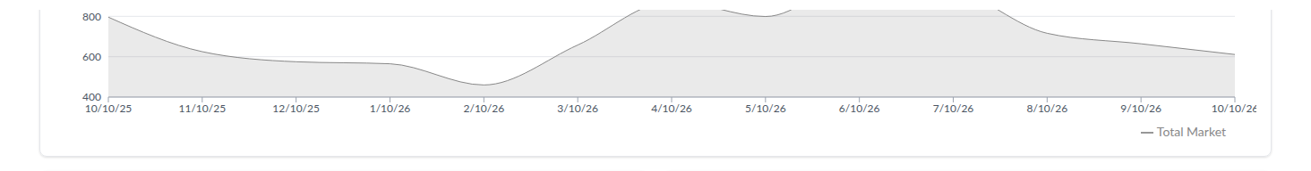 Colorado Springs sold properties, rolling monthly trend, Oct 2025&ndash;Oct 2026. Source: AreaPro.