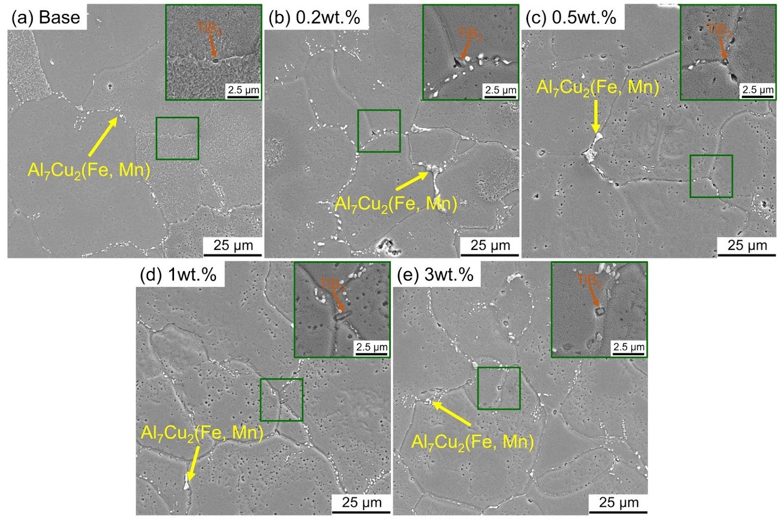 Impact of submicron TiB2 particles on microstructure, casting performance, and mechanical properties of an Al-Cu alloy