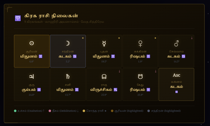 AstroTamil planetary Rasi positions chart with sidereal calculations