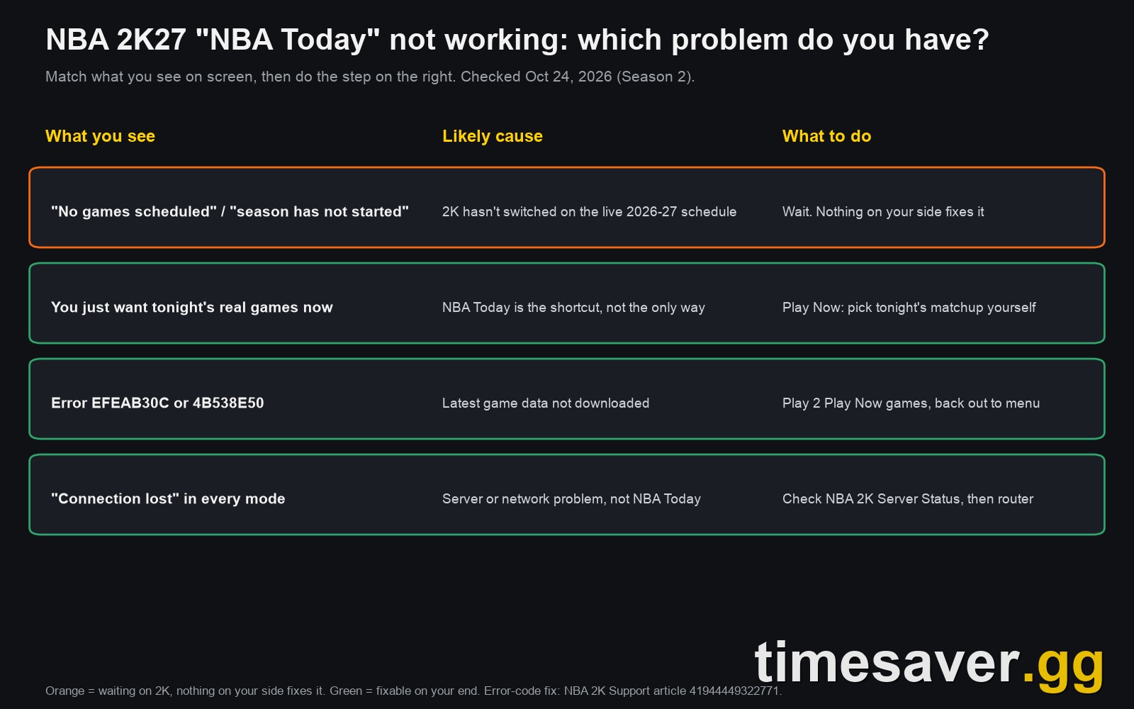 NBA 2K27 NBA Today troubleshooting chart matching each on-screen symptom to its likely cause and the step to take