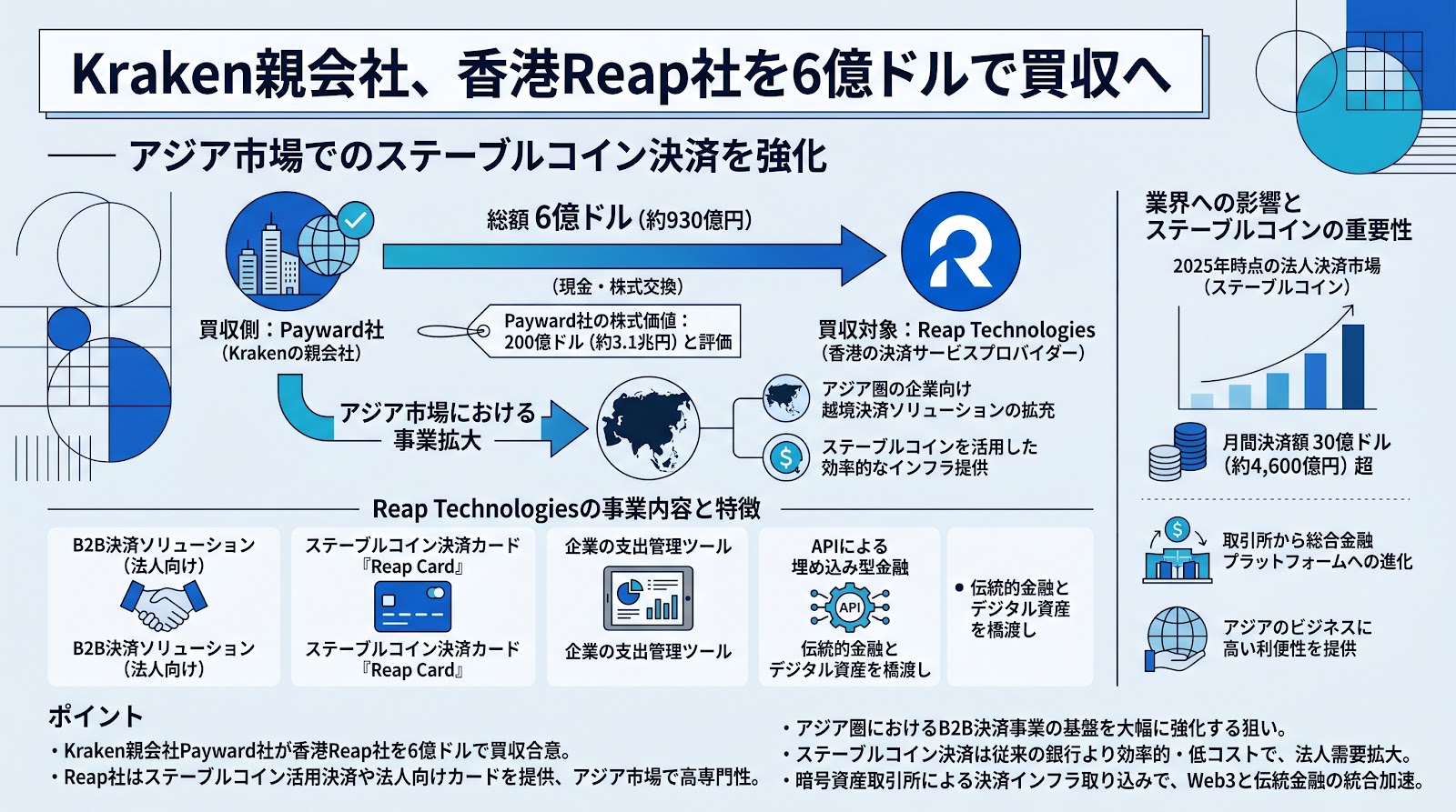 Kraken親会社、香港Reap社を6億ドルで買収へ ―― アジア市場でのステーブルコイン決済を強化