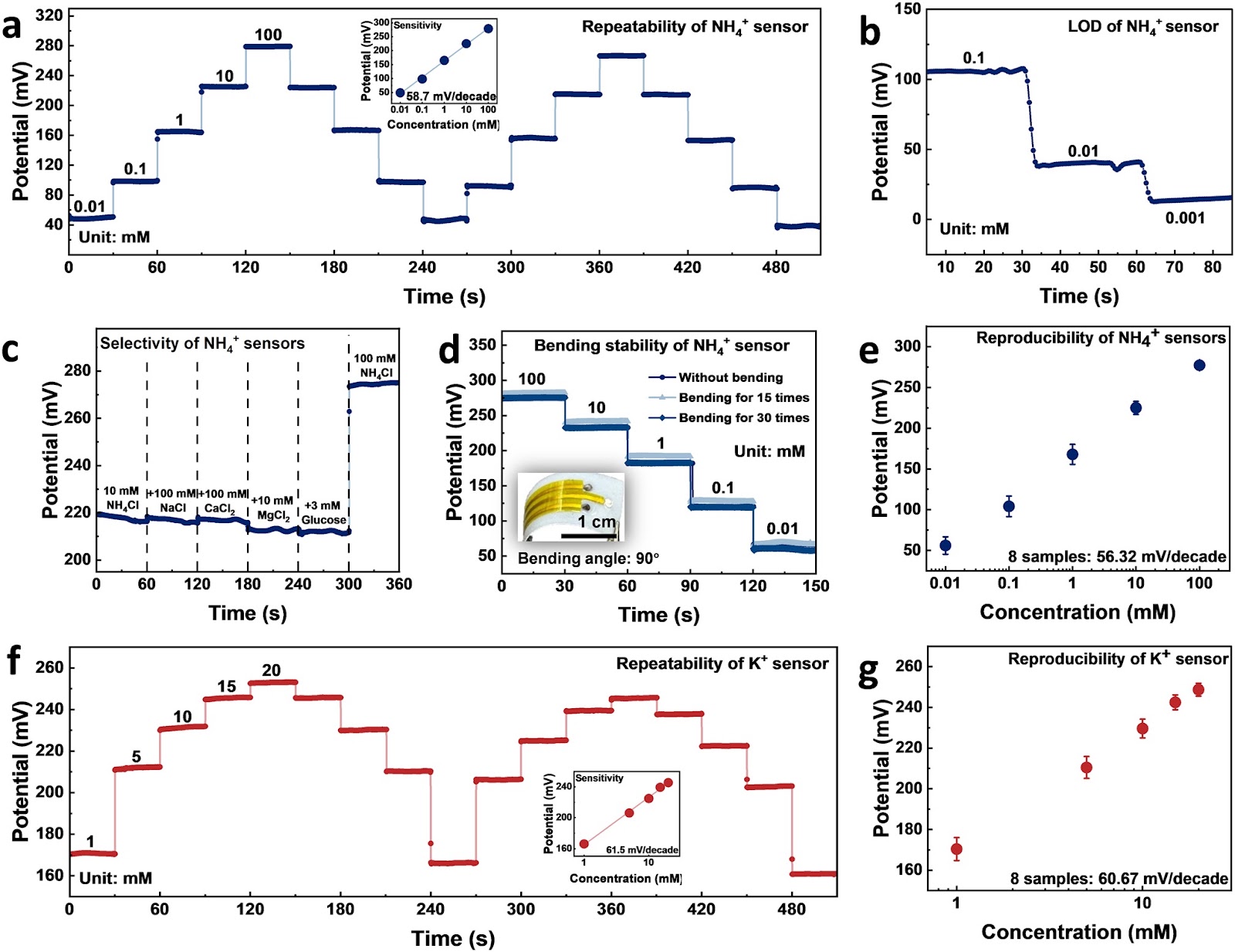 Ammonium Sensing Patch with Ultrawide Linear Range and Eliminated Interference for Universal Body Fluids Analysis