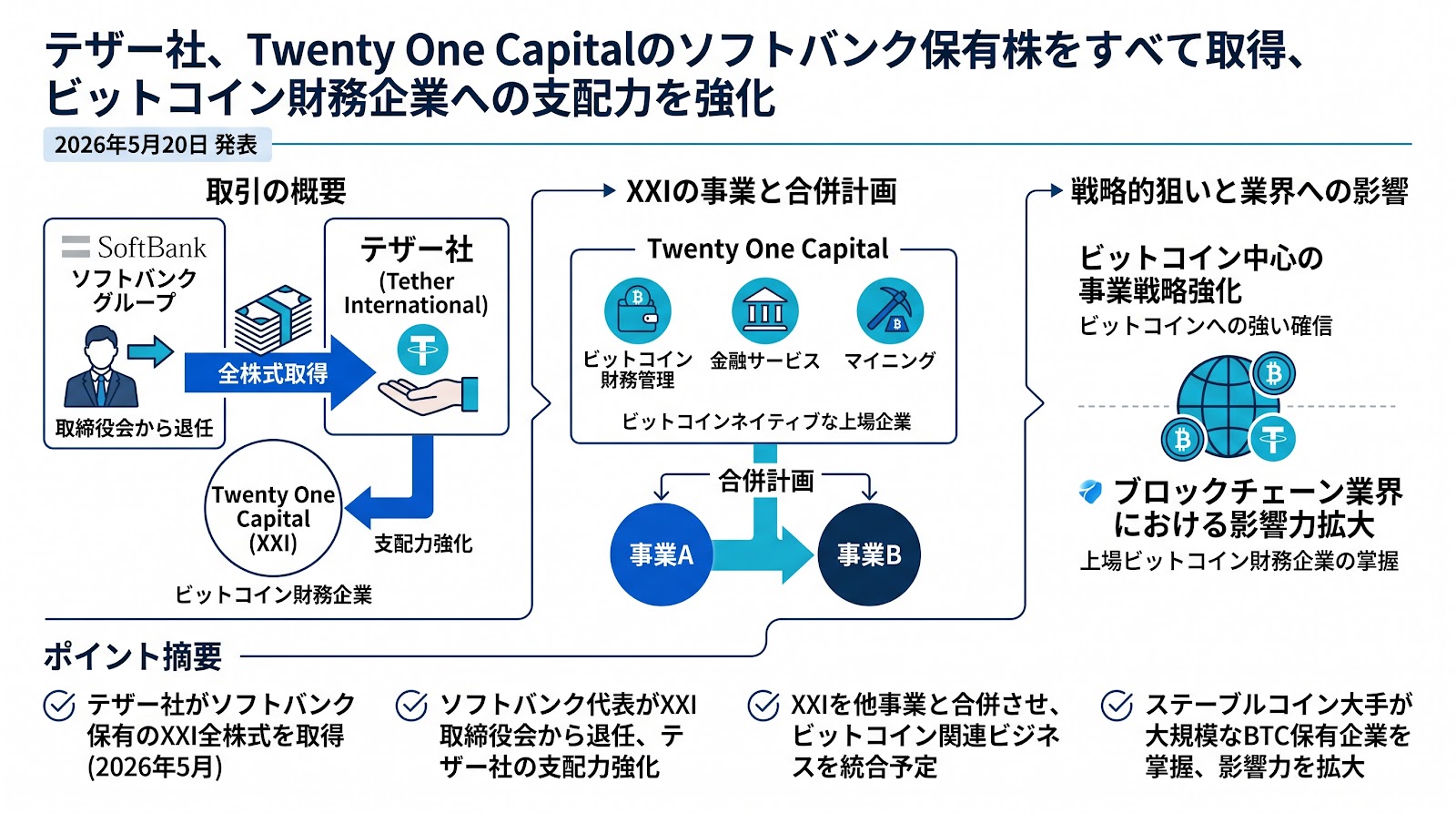 テザー社がTwenty One Capitalのソフトバンク保有株をすべて取得、ビットコイン財務企業への支配力を強化