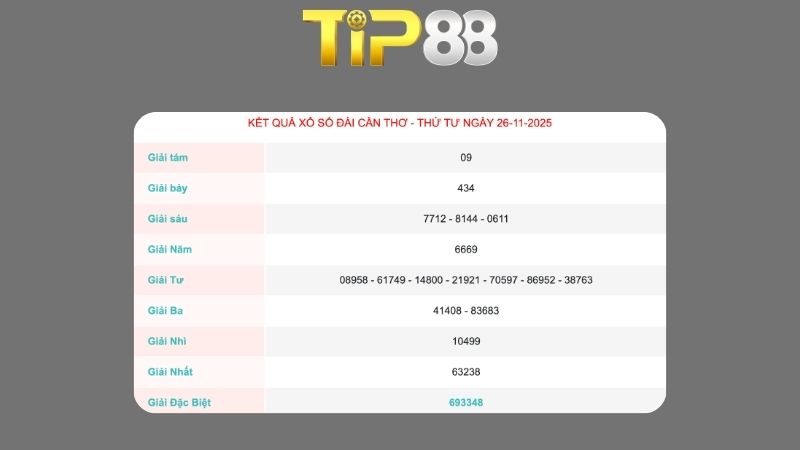 Kết quả sổ xố Cần Thơ ngày 26/11/2025