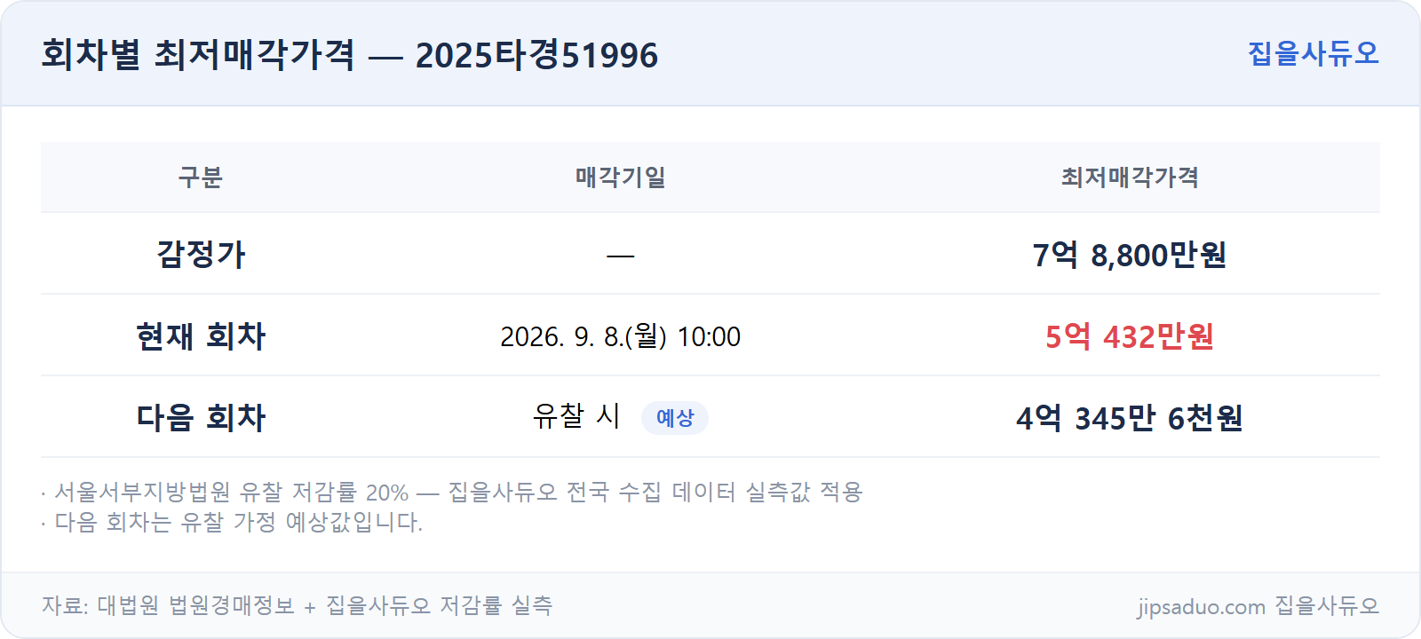 회차별 최저가