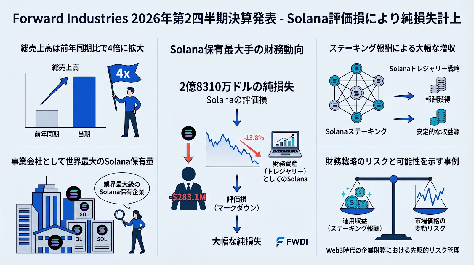 Forward Industriesが2026年第2四半期決算を発表、Solanaの評価損により2億8310万ドルの純損失を計上