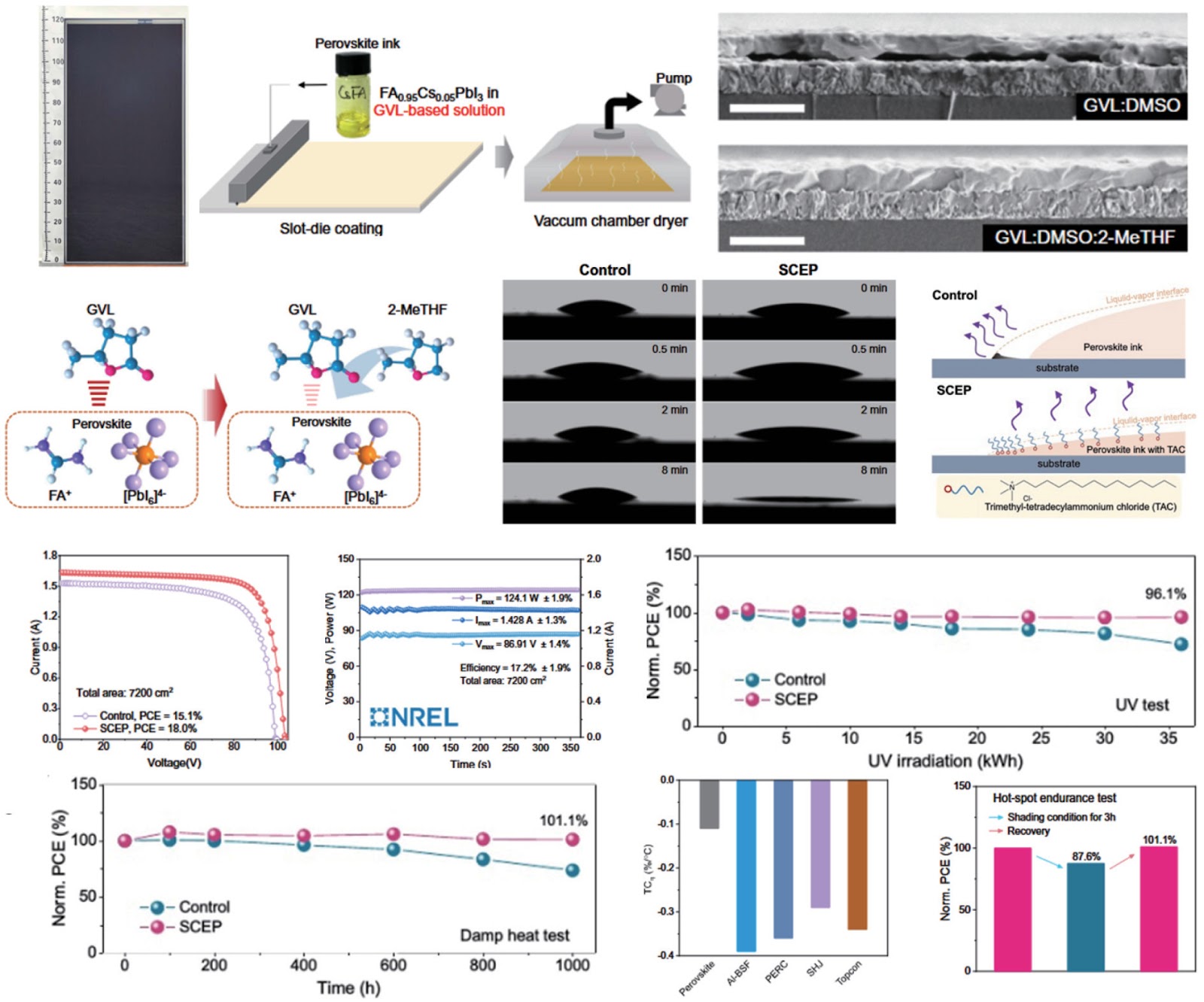 Improved Solvent Systems for the Commercialization of Perovskite Photovoltaic Modules
