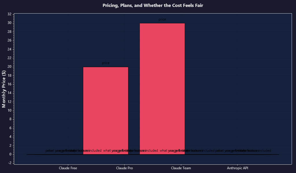 A sleek pricing chart for Claude Code Assistant with plan tiers, included features, usage limits, and team options, simple and readable with subtle developer-themed design