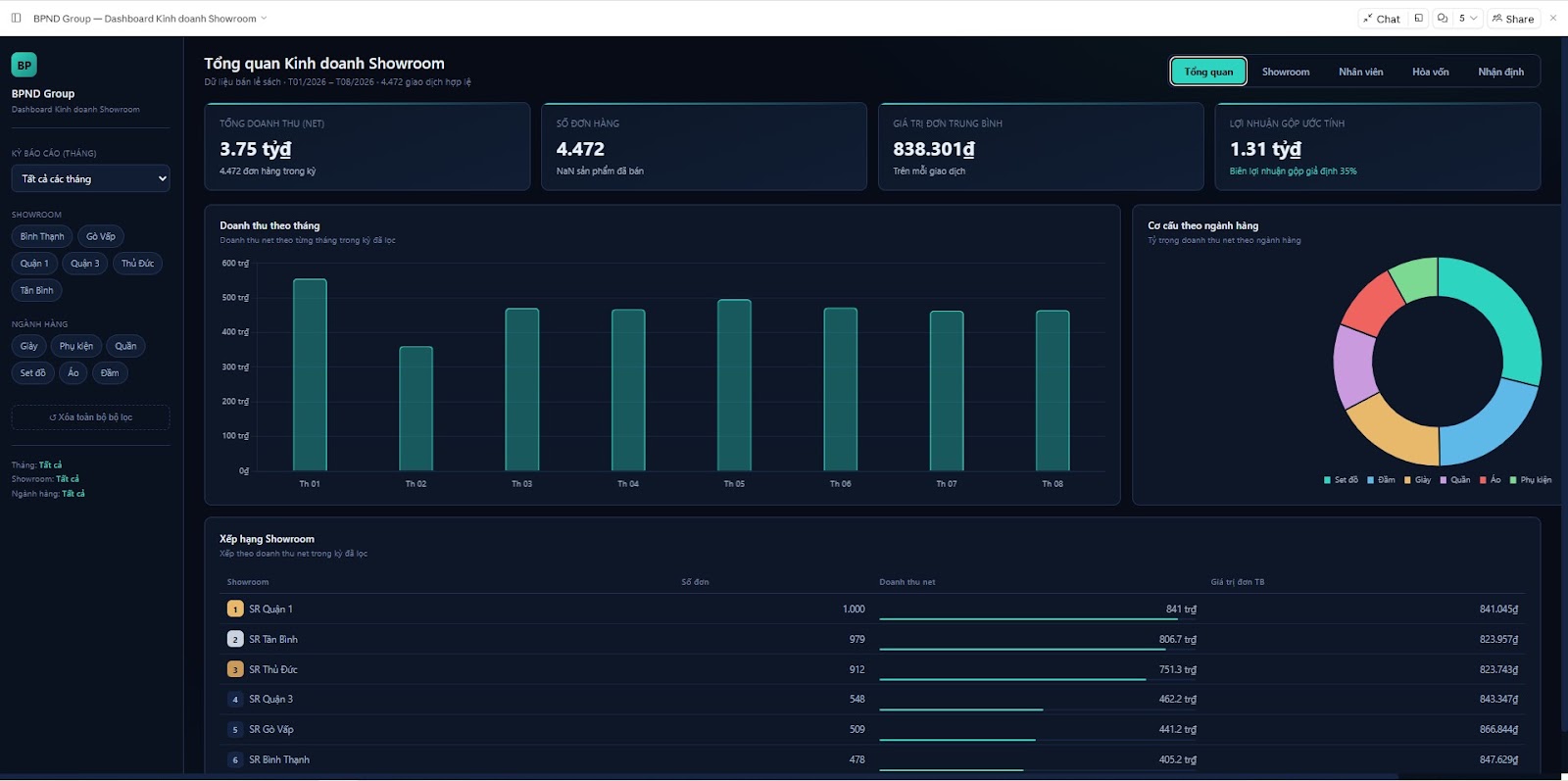 Dashboard tổng quan: doanh thu, số đơn, lợi nhuận gộp ước tính