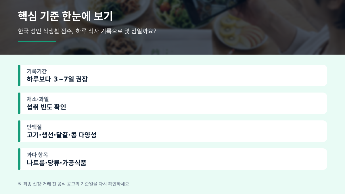 한국 성인 식생활 점수, 내 식단은 몇 점일까요? 하루 식사 기록으로 확인 - 본문 숫자와 기준 비교표
