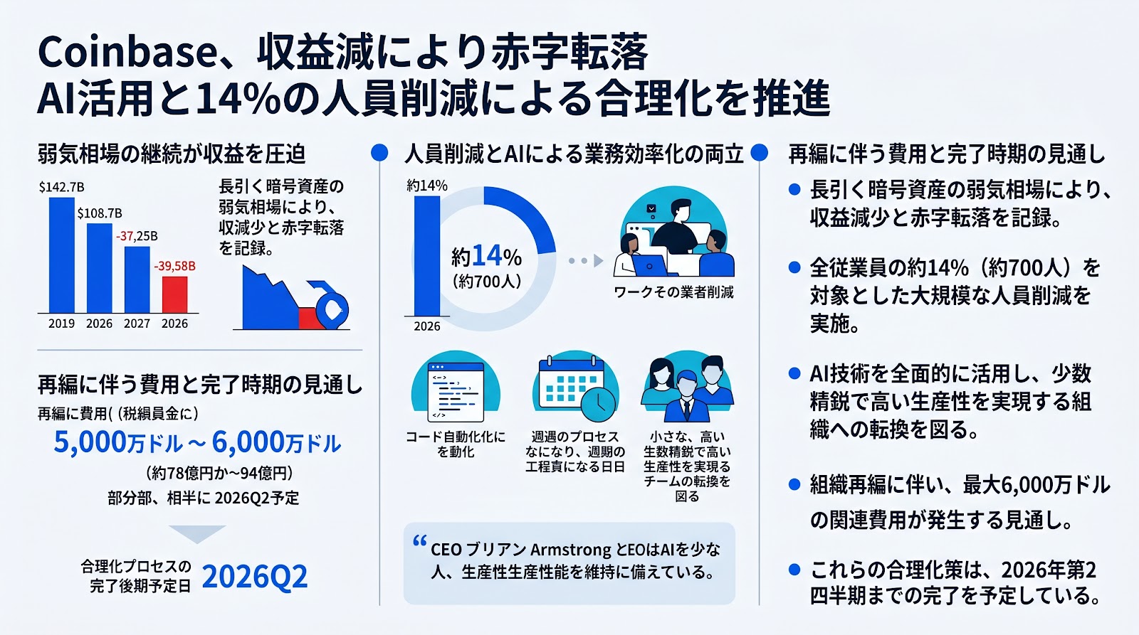 Coinbase、収益減により赤字転落　AI活用と14％の人員削減による合理化を推進