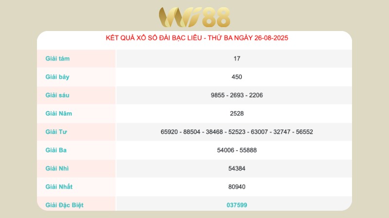 Kết quả xổ số Bạc Liêu ngày 26/08/2025  