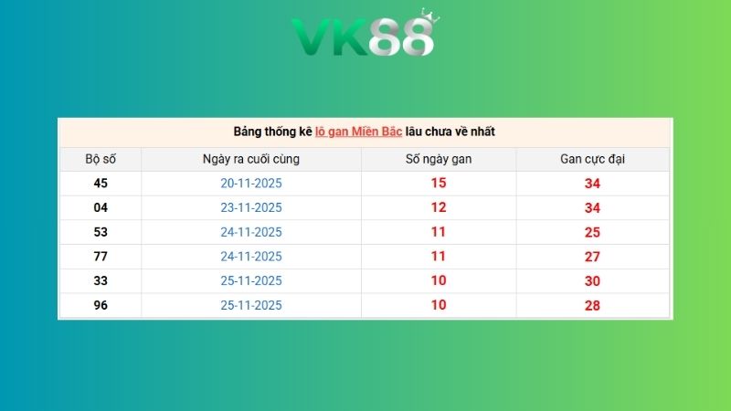 Bảng thống kê lô gan miền Bắc lâu chưa về nhất