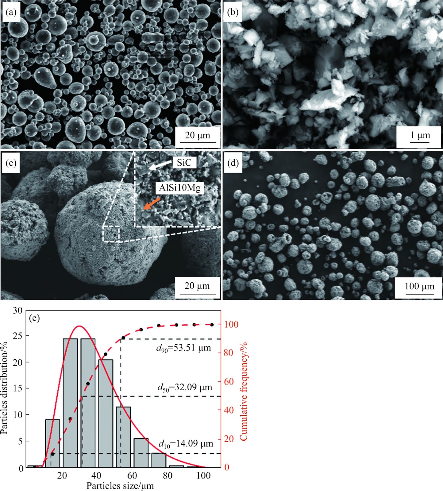 Microstructure and wear property of SiCP/AlSi10Mg composites prepared by laser powder bed fusion