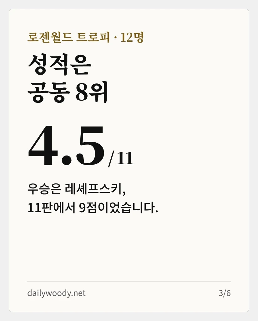 피셔의 성적은 11판 4.5점, 12명 중 공동 8위였습니다 (카드 3/6)
