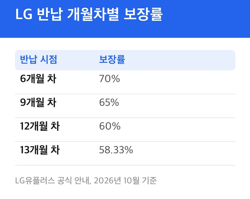 LG 반납 개월차별 보장률