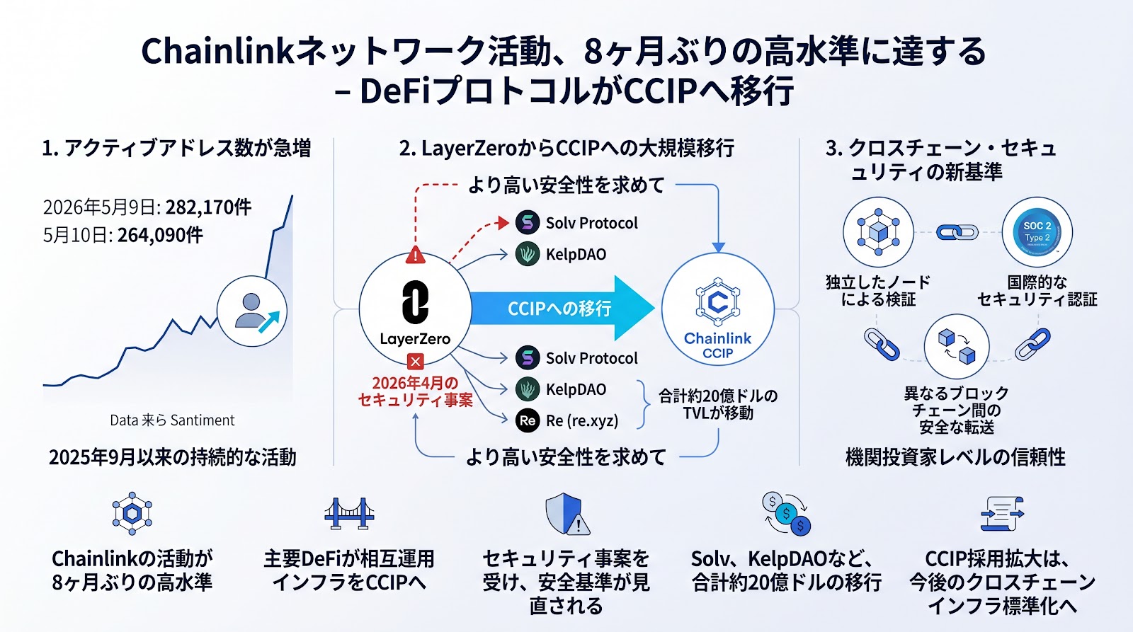 Chainlinkのネットワーク活動が8ヶ月ぶりの高水準を記録、DeFiプロトコルのCCIP移行が背景か