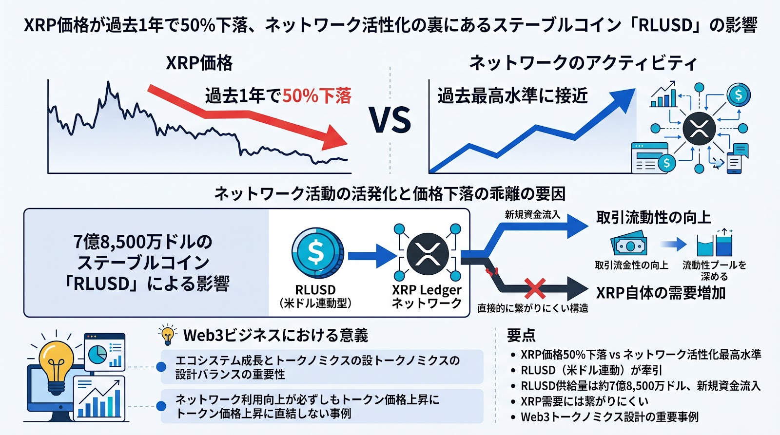 XRP価格が過去1年で50%下落、ネットワーク活性化の裏にあるステーブルコイン「RLUSD」の影響