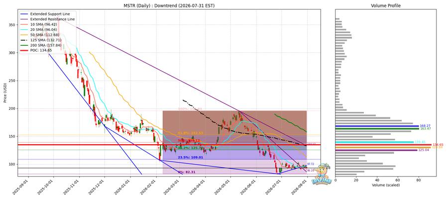 MSTR Daily