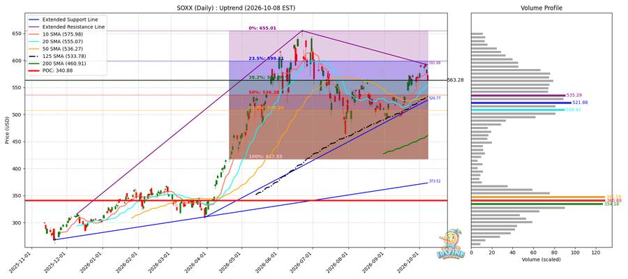 SOXX Daily