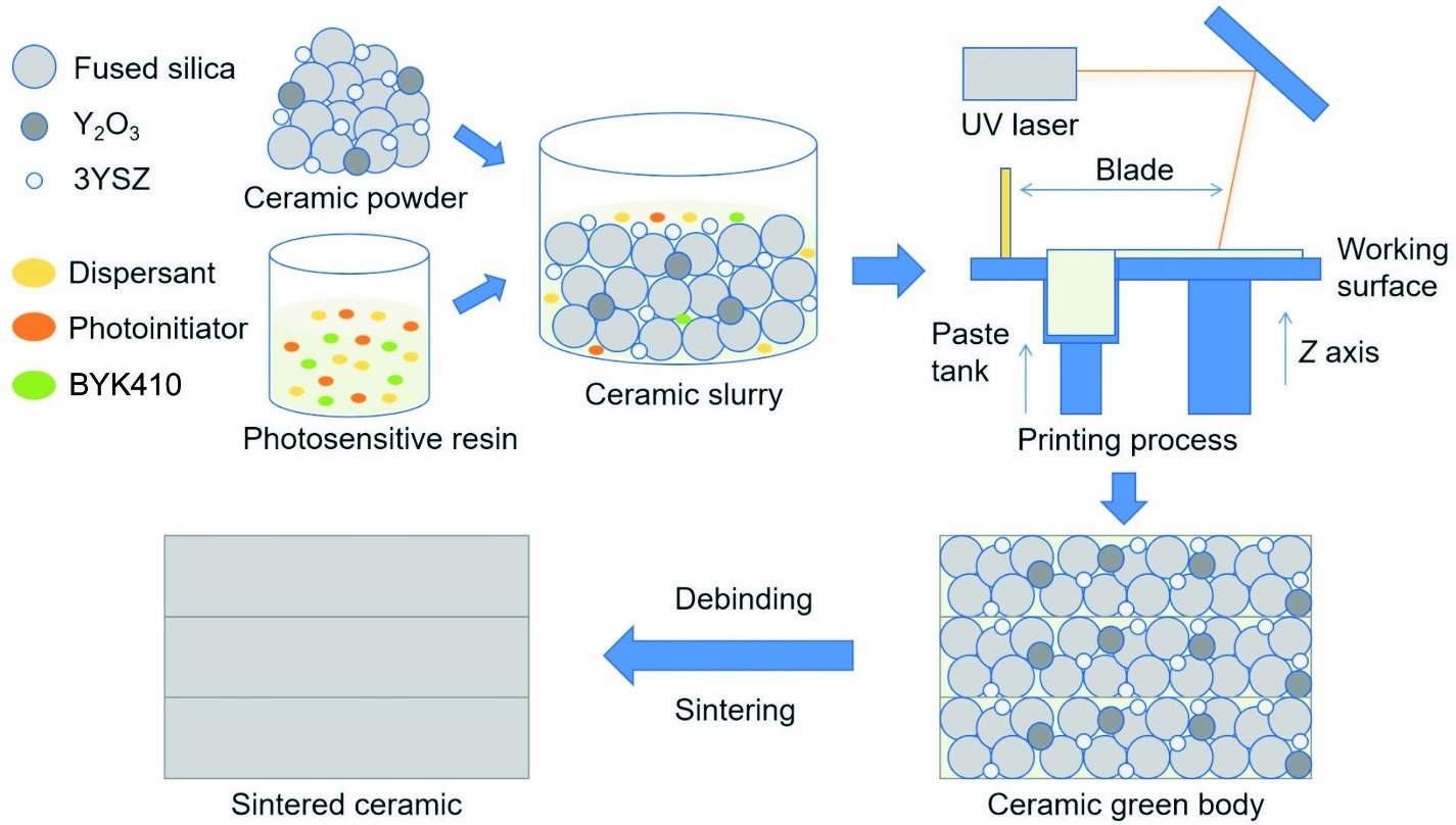 High-temperature performance of silica ceramic cores with additives prepared by stereolithography 3D printing