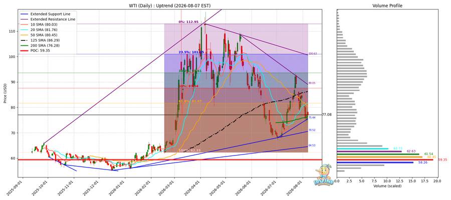 WTI 원유 일봉