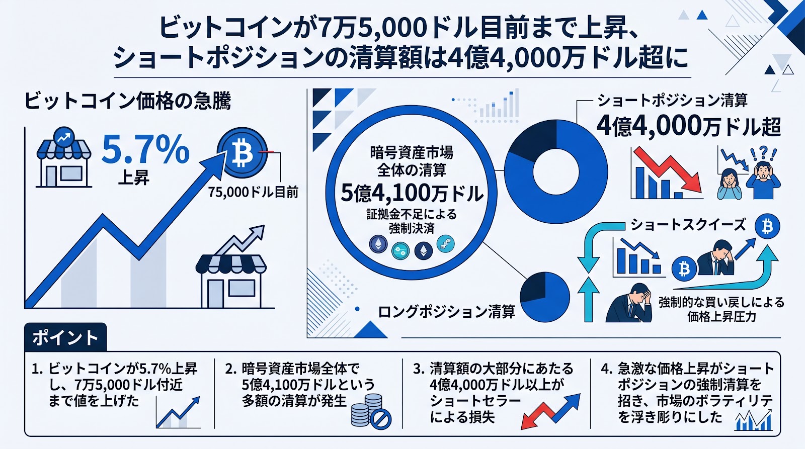 ビットコインが7万5,000ドル目前まで上昇、ショートポジションの清算額は4億4,000万ドル超に