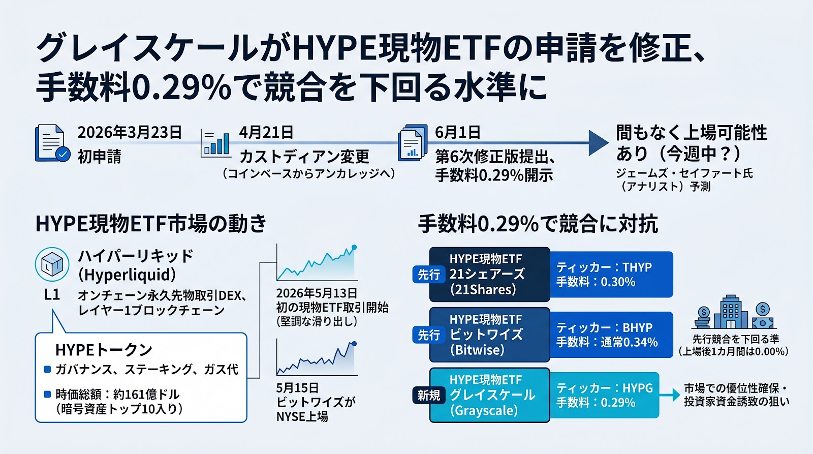 グレイスケールがHYPE現物ETFの申請を修正、手数料0.29%で競合を下回る水準に