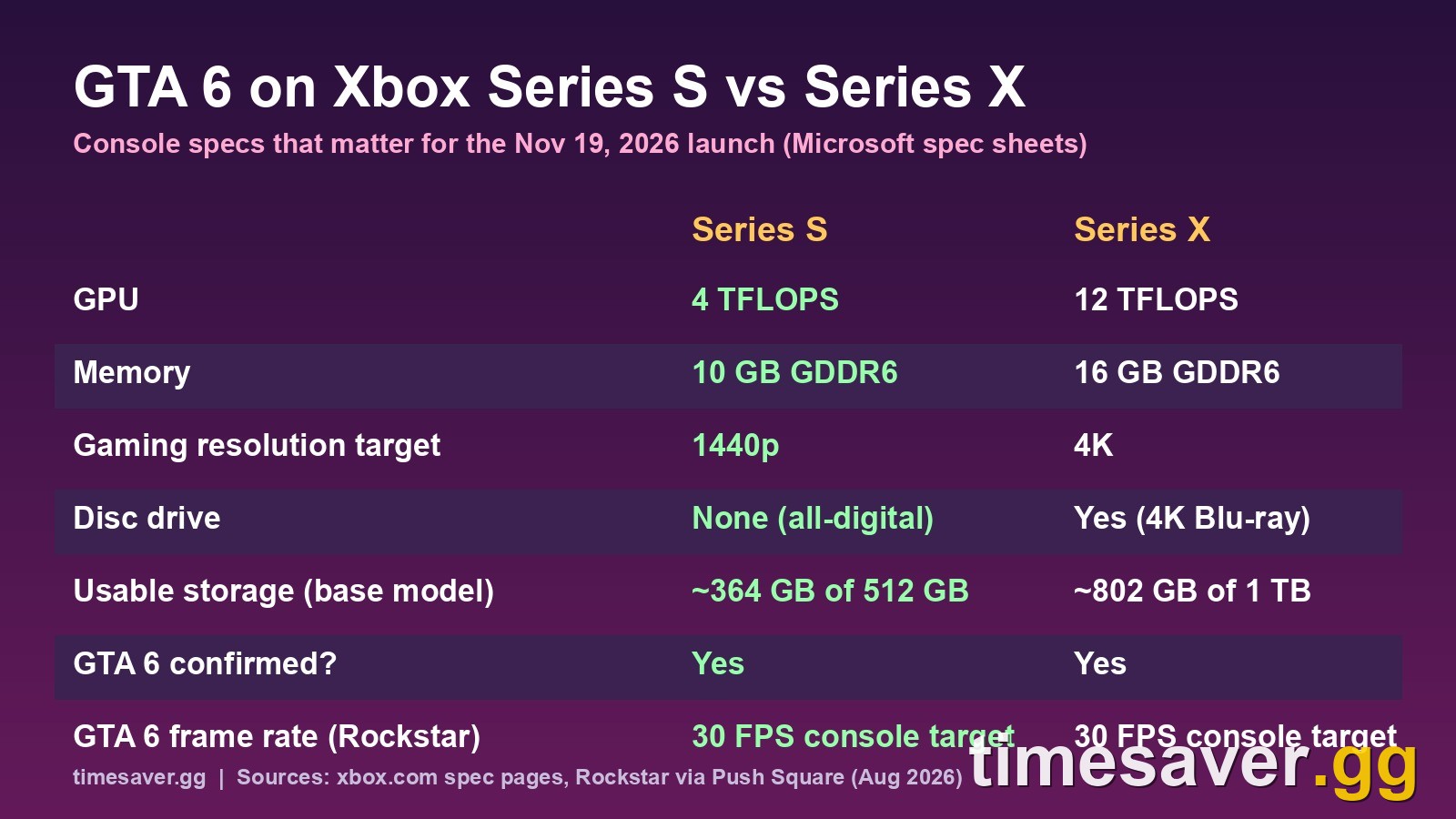 Xbox Series S vs Series X specs that matter for GTA 6