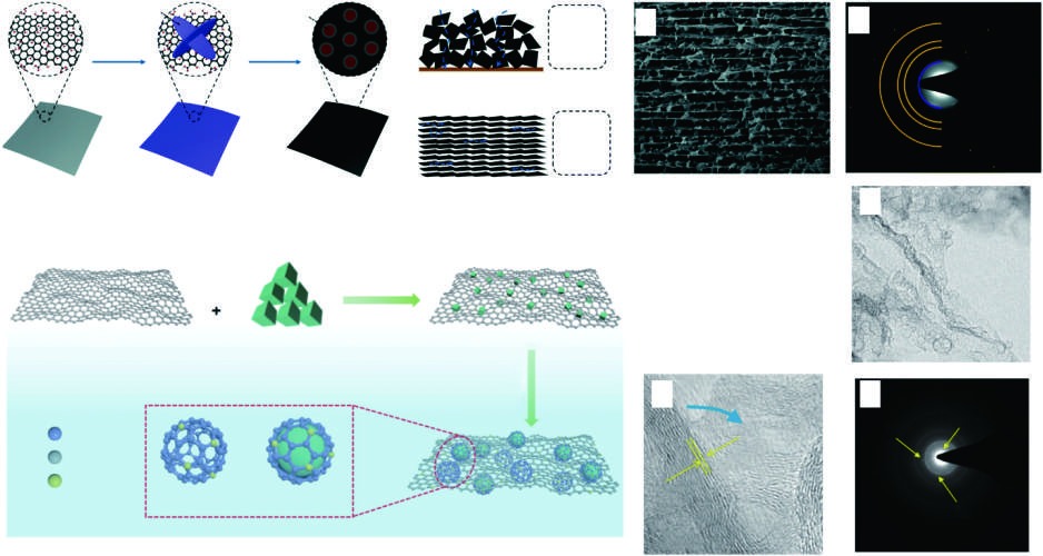 MOF-derived nanocarbon materials for electrochemical catalysis and their advanced characterization