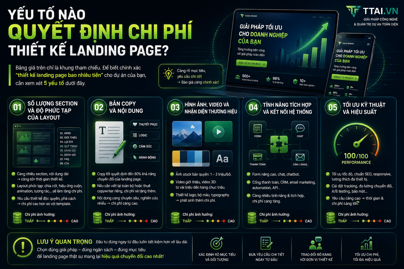 Yếu tố nào quyết định chi phí thiết kế landing page?