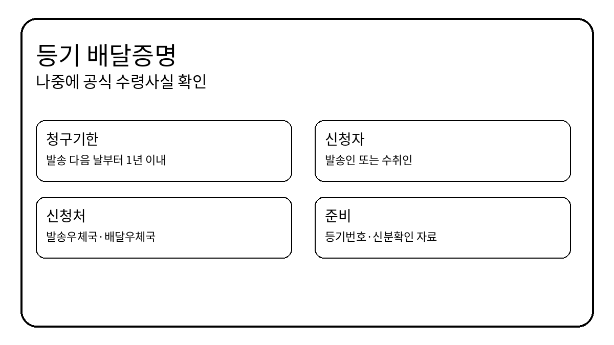 등기 배달증명 발급
대상과 1년 청구기한 핵심 요약