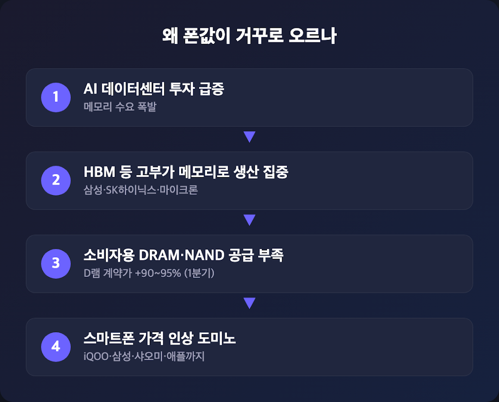 AI 데이터센터 투자에서 스마트폰 가격 인상까지 이어지는 단계별 흐름