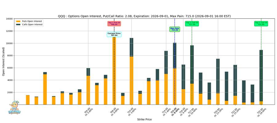 QQQ Options