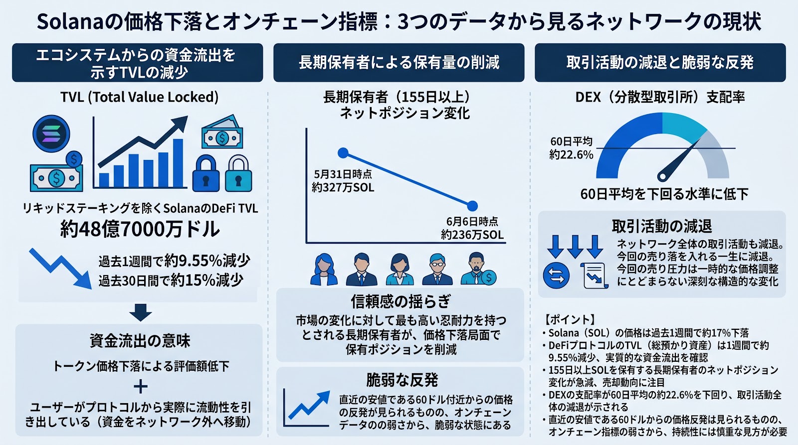 Solanaの価格下落とオンチェーン指標：3つのデータから見るネットワークの現状